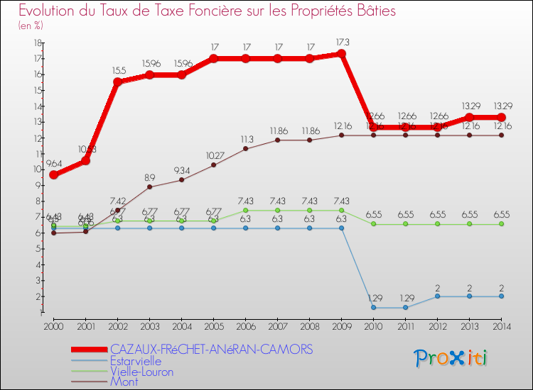 Evolution du taux de la taxe foncière sur le bati pour CAZAUX-FRéCHET-ANéRAN-CAMORS et les communes proches de 2000 à 2014 Comparaison des taux de taxe foncière sur le bati pour CAZAUX-FRéCHET-ANéRAN-CAMORS et les communes voisines de 2000 à 2014