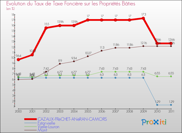Evolution du taux de la taxe foncière sur le bati pour CAZAUX-FRéCHET-ANéRAN-CAMORS et les communes proches Comparaison des taux de taxe foncière sur le bati pour CAZAUX-FRéCHET-ANéRAN-CAMORS et les communes voisines