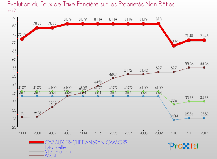 Evolution du taux de la taxe foncière sur les immeubles et terrains non batis pour CAZAUX-FRéCHET-ANéRAN-CAMORS et les communes proches de 2000 à 2012 Comparaison des taux de la taxe foncière sur les immeubles et terrains non batis pour CAZAUX-FRéCHET-ANéRAN-CAMORS et les communes voisines de 2000 à 2012