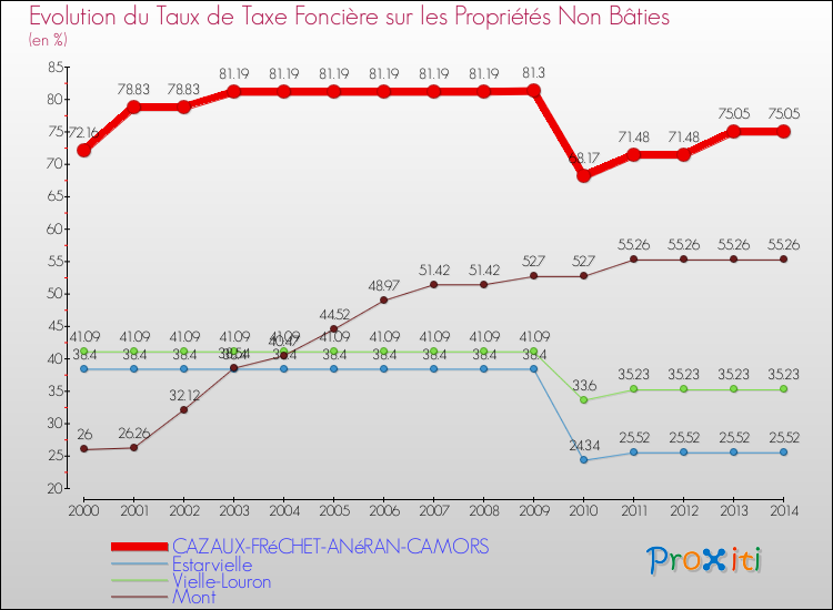 Evolution du taux de la taxe foncière sur les immeubles et terrains non batis pour CAZAUX-FRéCHET-ANéRAN-CAMORS et les communes proches de 2000 à 2014 Comparaison des taux de la taxe foncière sur les immeubles et terrains non batis pour CAZAUX-FRéCHET-ANéRAN-CAMORS et les communes voisines de 2000 à 2014