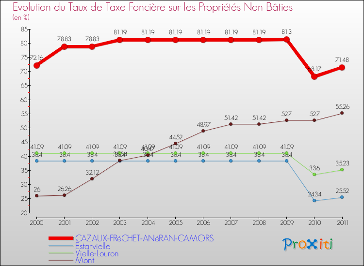 Evolution du taux de la taxe foncière sur les immeubles et terrains non batis pour CAZAUX-FRéCHET-ANéRAN-CAMORS et les communes proches Comparaison des taux de la taxe foncière sur les immeubles et terrains non batis pour CAZAUX-FRéCHET-ANéRAN-CAMORS et les communes voisines