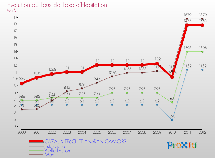 Evolution du taux de la taxe d'habitation pour CAZAUX-FRéCHET-ANéRAN-CAMORS et les communes proches Comparaison des taux de la taxe d'habitation pour CAZAUX-FRéCHET-ANéRAN-CAMORS et les communes voisines
