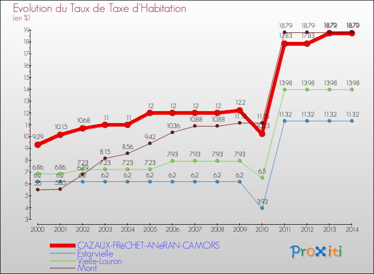 Evolution du taux de la taxe d'habitation pour CAZAUX-FRéCHET-ANéRAN-CAMORS et les communes proches de 2000 à 2014 Comparaison des taux de la taxe d'habitation pour CAZAUX-FRéCHET-ANéRAN-CAMORS et les communes voisines de 2000 à 2014