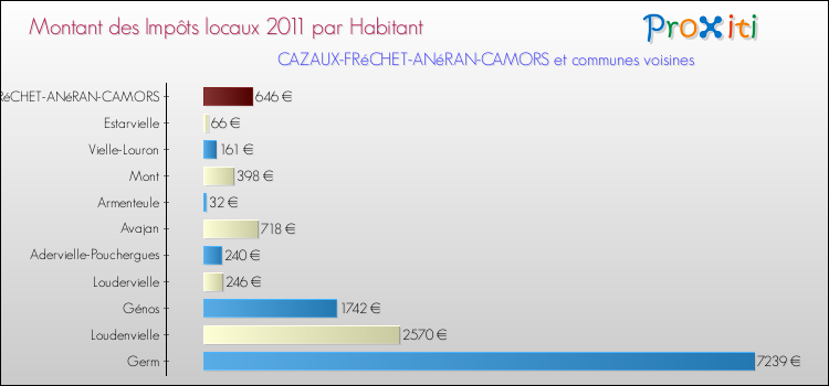 Montant des impôts locaux par Habitant pour CAZAUX-FRéCHET-ANéRAN-CAMORS et les communes proches Comparaison des impôts locaux par habitant pour CAZAUX-FRéCHET-ANéRAN-CAMORS et les communes voisines