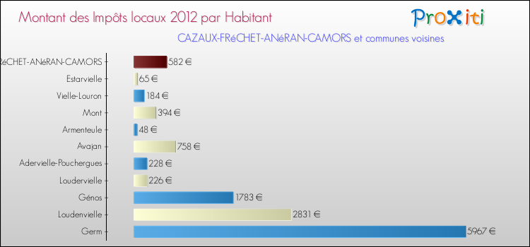 Montant des impôts locaux par Habitant pour CAZAUX-FRéCHET-ANéRAN-CAMORS et les communes proches Comparaison des impôts locaux par habitant pour CAZAUX-FRéCHET-ANéRAN-CAMORS et les communes voisines
