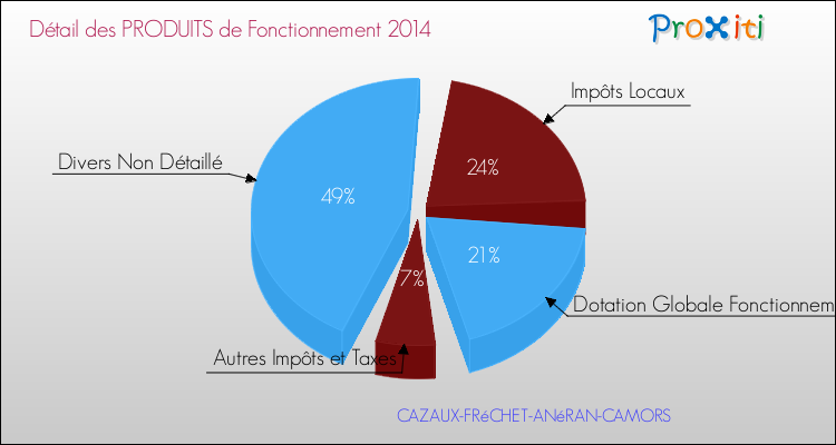 Décomposition du Budget de Fonctionnement 2014 de la commune de CAZAUX-FRéCHET-ANéRAN-CAMORS Budget de Fonctionnement 2014 pour la commune de CAZAUX-FRéCHET-ANéRAN-CAMORS