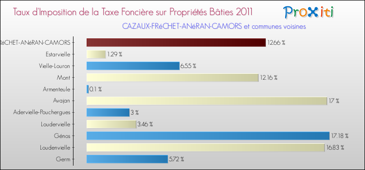 Taux d'imposition de la taxe foncière sur le bati 2011 pour CAZAUX-FRéCHET-ANéRAN-CAMORS et les communes proches Comparaison des taux d'imposition de la taxe foncière sur le bati 2011 pour CAZAUX-FRéCHET-ANéRAN-CAMORS et les communes voisines