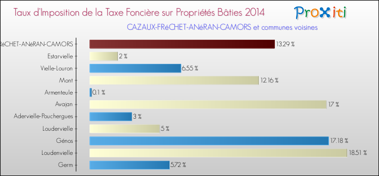 Taux d'imposition de la taxe foncière sur le bati 2014 pour CAZAUX-FRéCHET-ANéRAN-CAMORS et les communes proches Comparaison des taux d'imposition de la taxe foncière sur le bati 2014 pour CAZAUX-FRéCHET-ANéRAN-CAMORS et les communes voisines