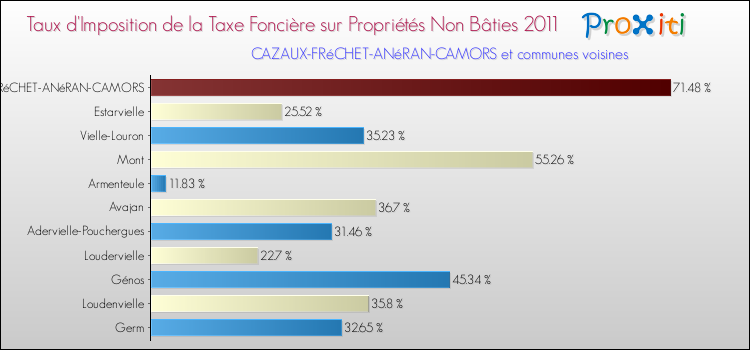 Taux d'imposition de la taxe foncière sur les immeubles et terrains non batis 2011 pour CAZAUX-FRéCHET-ANéRAN-CAMORS et les communes proches Comparaison des taux d'imposition de la taxe foncière sur les immeubles et terrains non batis 2011 pour CAZAUX-FRéCHET-ANéRAN-CAMORS et les communes voisines