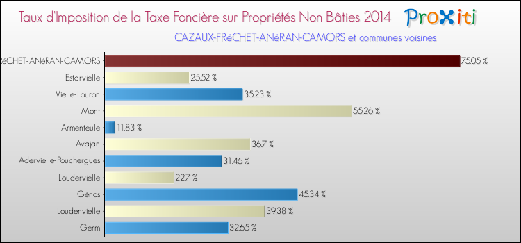 Taux d'imposition de la taxe foncière sur les immeubles et terrains non batis 2014 pour CAZAUX-FRéCHET-ANéRAN-CAMORS et les communes proches Comparaison des taux d'imposition de la taxe foncière sur les immeubles et terrains non batis 2014 pour CAZAUX-FRéCHET-ANéRAN-CAMORS et les communes voisines