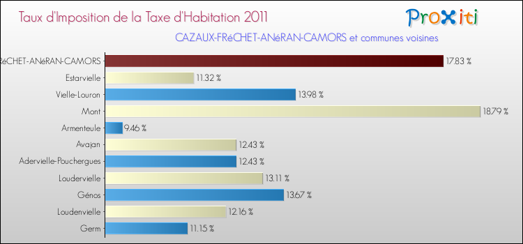 Taux d'imposition de la taxe d'habitation 2011 pour CAZAUX-FRéCHET-ANéRAN-CAMORS et les communes proches Comparaison des taux d'imposition de la taxe d'habitation 2011 pour CAZAUX-FRéCHET-ANéRAN-CAMORS et les communes voisines
