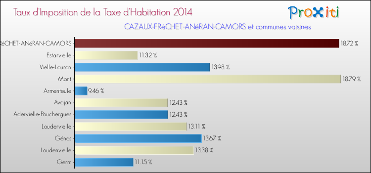 Taux d'imposition de la taxe d'habitation 2014 pour CAZAUX-FRéCHET-ANéRAN-CAMORS et les communes proches Comparaison des taux d'imposition de la taxe d'habitation 2014 pour CAZAUX-FRéCHET-ANéRAN-CAMORS et les communes voisines