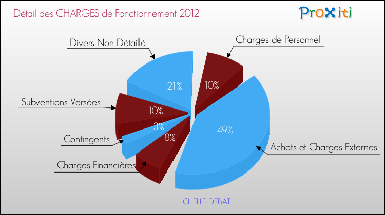 Décomposition des Charges de Fonctionnement 2012 de la commune de CHELLE-DEBAT Charges de Fonctionnement 2012 pour la commune de CHELLE-DEBAT