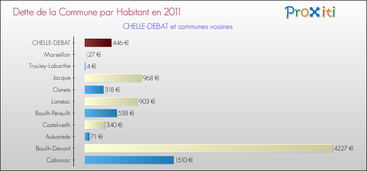 Dette par habitant de la commune en 2011 pour CHELLE-DEBAT et les communes proches Comparaison de la dette par habitant de la commune en 2011 pour CHELLE-DEBAT et les communes voisines