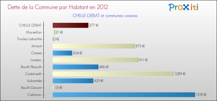 Dette par habitant de la commune en 2012 pour CHELLE-DEBAT et les communes proches Comparaison de la dette par habitant de la commune en 2012 pour CHELLE-DEBAT et les communes voisines