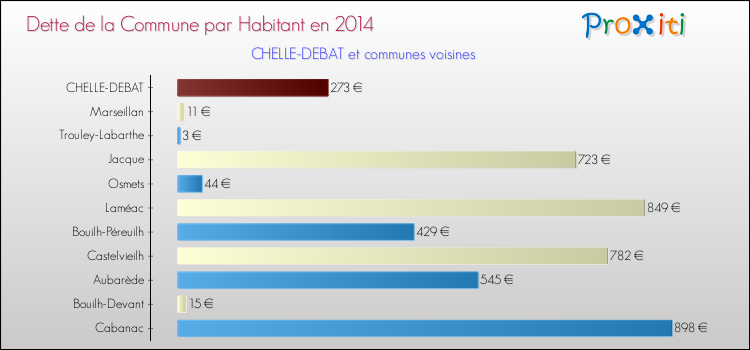 Dette par habitant de la commune en 2014 pour CHELLE-DEBAT et les communes proches Comparaison de la dette par habitant de la commune en 2014 pour CHELLE-DEBAT et les communes voisines