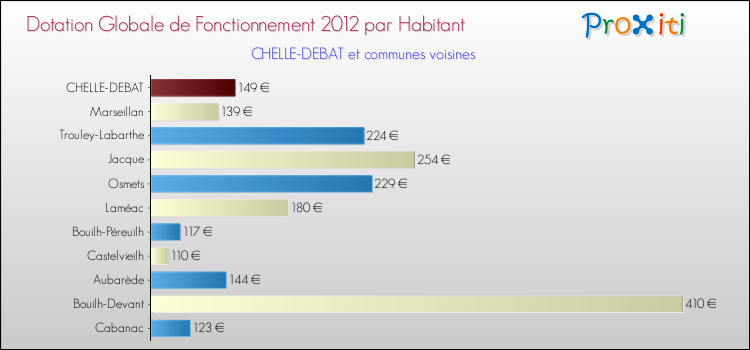 Montant des dotations globales de fonctionnement DGF par Habitant pour CHELLE-DEBAT et les communes proches Comparaison des des dotations globales de fonctionnement DGF par habitant pour CHELLE-DEBAT et les communes voisines