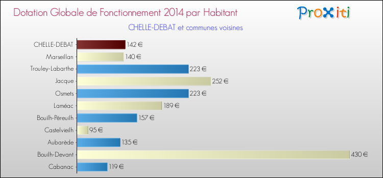 Montant des dotations globales de fonctionnement DGF par Habitant pour CHELLE-DEBAT et les communes proches en 2014. Comparaison des des dotations globales de fonctionnement DGF par habitant pour CHELLE-DEBAT et les communes voisines en 2014.