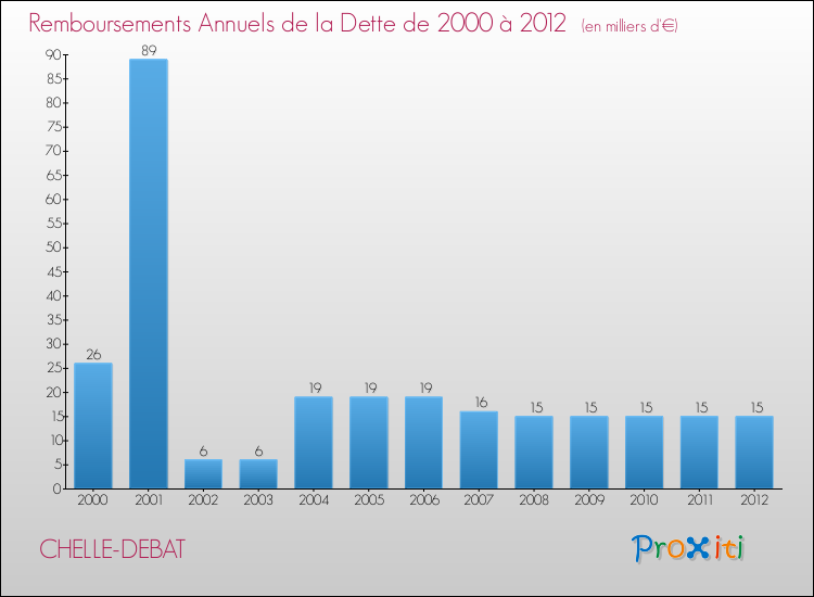 Evolution de l'annuité de la dette pour la commune de CHELLE-DEBAT de 2000 à 2012 Annuités de la dette pour CHELLE-DEBAT de 2000 à 2012