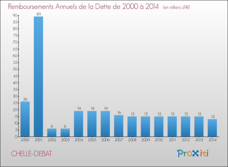 Evolution de l'annuité de la dette pour la commune de CHELLE-DEBAT de 2000 à 2014 Annuités de la dette pour CHELLE-DEBAT de 2000 à 2014