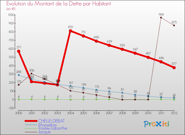 Evolution de la dette par habitant pour la commune de CHELLE-DEBAT et les communes proches de 2000 à 2012 Comparaison de la dette par habitant pour CHELLE-DEBAT et les communes voisines de 2000 à 2012