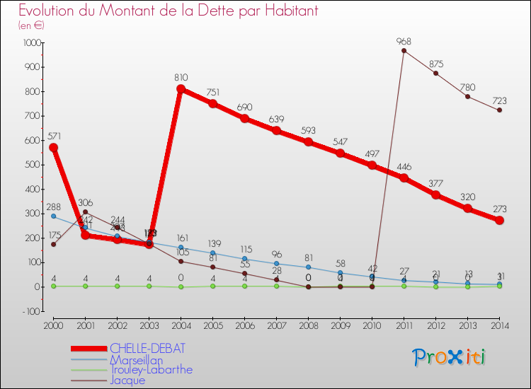 Evolution de la dette par habitant pour la commune de CHELLE-DEBAT et les communes proches de 2000 à 2014 Comparaison de la dette par habitant pour CHELLE-DEBAT et les communes voisines de 2000 à 2014