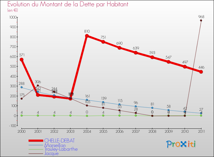 Evolution de la dette par habitant pour la commune de CHELLE-DEBAT et les communes proches Comparaison de la dette par habitant pour CHELLE-DEBAT et les communes voisines