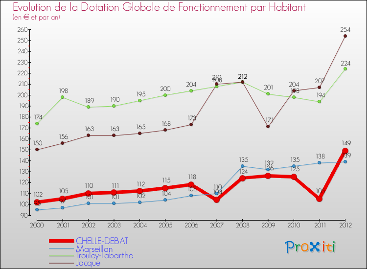 Evolution et montant de la dotation globale de fonctionnement par Habitant pour CHELLE-DEBAT et les communes proches Comparaison des dotations globales de fonctionnement par habitant pour CHELLE-DEBAT et les communes voisines