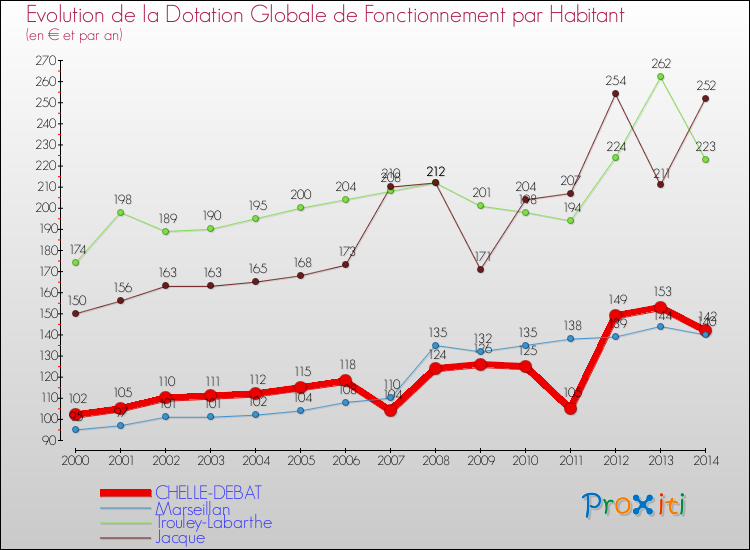 Evolution et montant de la dotation globale de fonctionnement par Habitant pour CHELLE-DEBAT et les communes proches de 2000 à 2014. Comparaison des dotations globales de fonctionnement par habitant pour CHELLE-DEBAT et les communes voisines de 2000 à 2014.