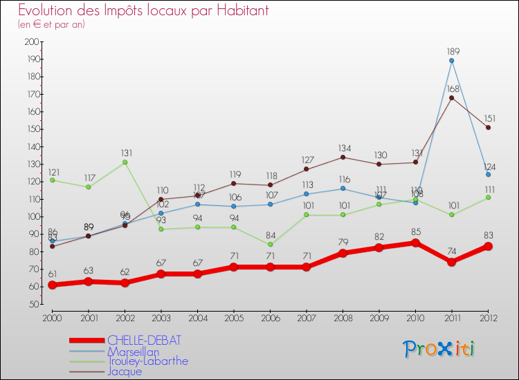 Evolution et montant des impôts locaux par Habitant pour CHELLE-DEBAT et les communes proches Comparaison des impôts locaux par habitant pour CHELLE-DEBAT et les communes voisines