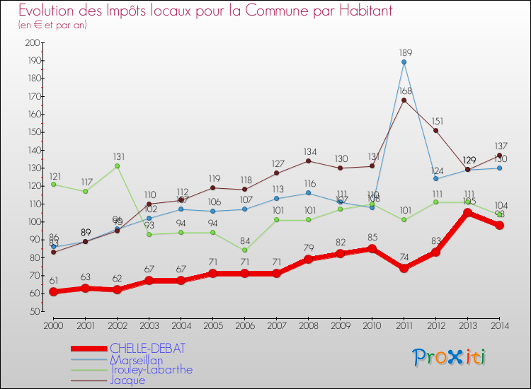 Evolution et montant des impôts locaux par Habitant pour CHELLE-DEBAT et les communes proches de 2000 à 2014 Comparaison des impôts locaux par habitant pour CHELLE-DEBAT et les communes voisines de 2000 à 2014
