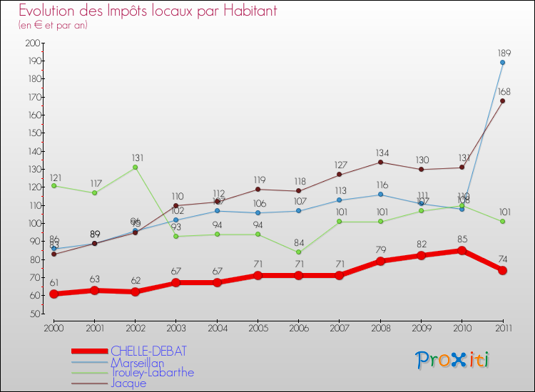Evolution et montant des impôts locaux par Habitant pour CHELLE-DEBAT et les communes proches Comparaison des impôts locaux par habitant pour CHELLE-DEBAT et les communes voisines