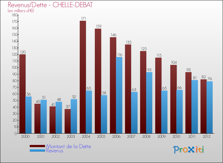 Evolution comparée de la dette et des revenus pour la commune de CHELLE-DEBAT de 2000 à 2012 Comparaison de la dette et des revenus pour CHELLE-DEBAT de 2000 à 2012