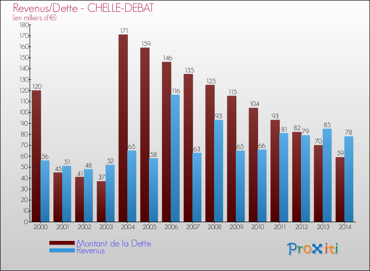 Evolution comparée de la dette et des revenus pour la commune de CHELLE-DEBAT de 2000 à 2014 Comparaison de la dette et des revenus pour CHELLE-DEBAT de 2000 à 2014