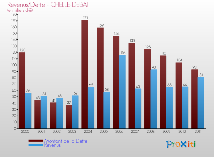 Evolution comparée de la dette et des revenus pour la commune de CHELLE-DEBAT de 2000 à 2011 Comparaison de la dette et des revenus pour CHELLE-DEBAT de 2000 à 2011