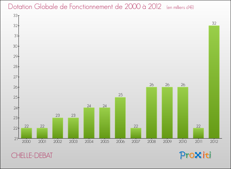 Evolution du montant de la Dotation Globale de Fonctionnement pour la commune de CHELLE-DEBAT de 2000 à 2012 Evolution du montant de la Dotation Globale de Fonctionnement pour CHELLE-DEBAT de 2000 à 2012