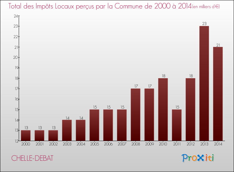 Evolution des Impôts Locaux pour la commune de CHELLE-DEBAT de 2000 à 2014 Evolution des Impôts Locaux pour CHELLE-DEBAT de 2000 à 2014
