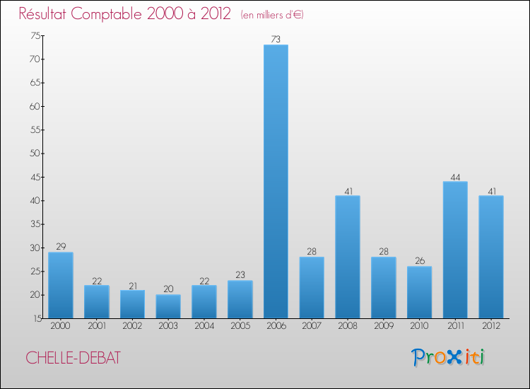 Evolution du résultat comptable pour la commune de CHELLE-DEBAT de 2000 à 2012 Evolution du résultat comptable pour CHELLE-DEBAT de 2000 à 2012