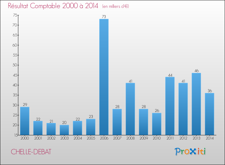 Evolution du résultat comptable pour la commune de CHELLE-DEBAT de 2000 à 2014 Evolution du résultat comptable pour CHELLE-DEBAT de 2000 à 2014