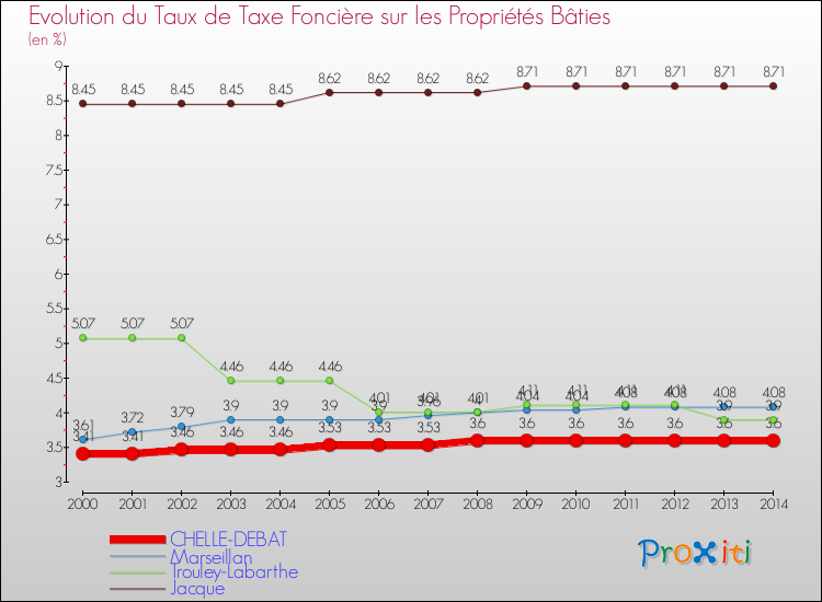 Evolution du taux de la taxe foncière sur le bati pour CHELLE-DEBAT et les communes proches de 2000 à 2014 Comparaison des taux de taxe foncière sur le bati pour CHELLE-DEBAT et les communes voisines de 2000 à 2014