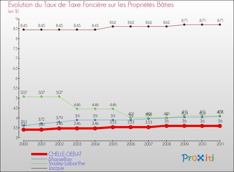 Evolution du taux de la taxe foncière sur le bati pour CHELLE-DEBAT et les communes proches Comparaison des taux de taxe foncière sur le bati pour CHELLE-DEBAT et les communes voisines