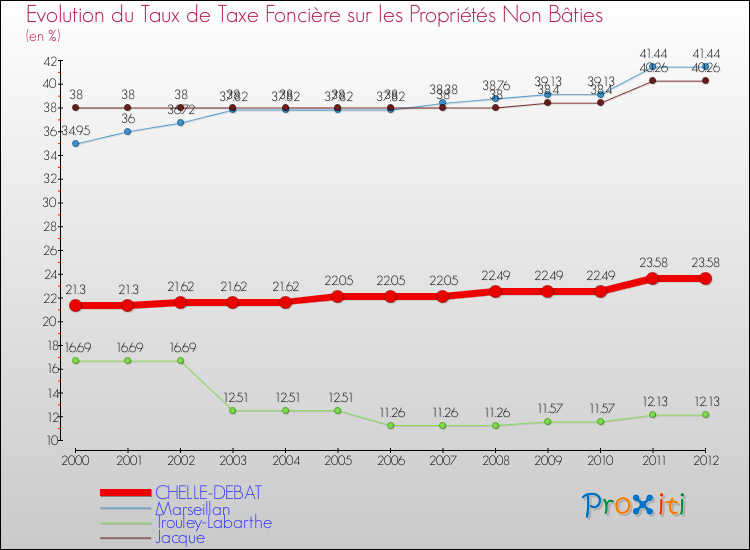 Evolution du taux de la taxe foncière sur les immeubles et terrains non batis pour CHELLE-DEBAT et les communes proches de 2000 à 2012 Comparaison des taux de la taxe foncière sur les immeubles et terrains non batis pour CHELLE-DEBAT et les communes voisines de 2000 à 2012