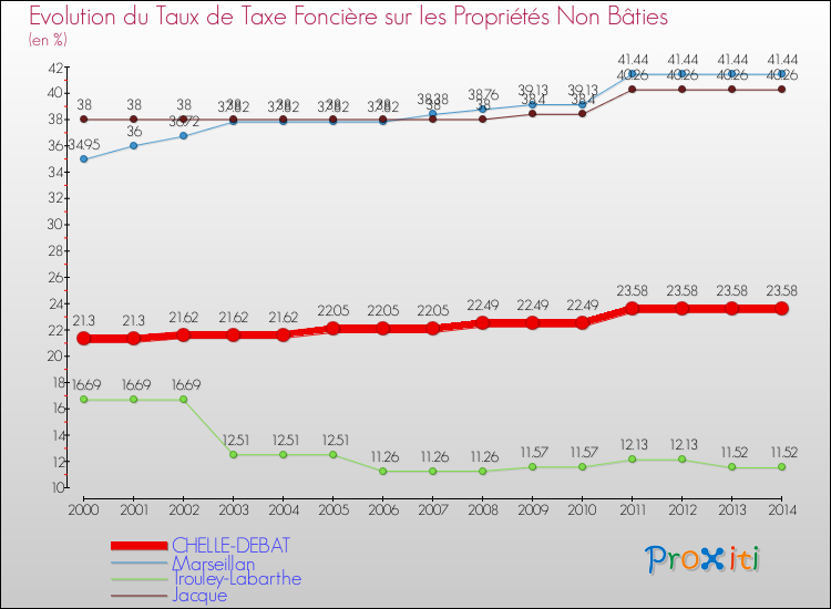 Evolution du taux de la taxe foncière sur les immeubles et terrains non batis pour CHELLE-DEBAT et les communes proches de 2000 à 2014 Comparaison des taux de la taxe foncière sur les immeubles et terrains non batis pour CHELLE-DEBAT et les communes voisines de 2000 à 2014