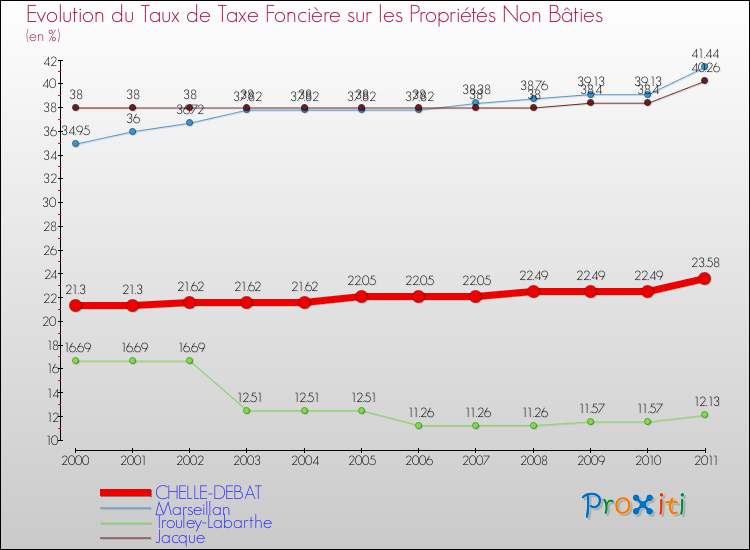 Evolution du taux de la taxe foncière sur les immeubles et terrains non batis pour CHELLE-DEBAT et les communes proches Comparaison des taux de la taxe foncière sur les immeubles et terrains non batis pour CHELLE-DEBAT et les communes voisines