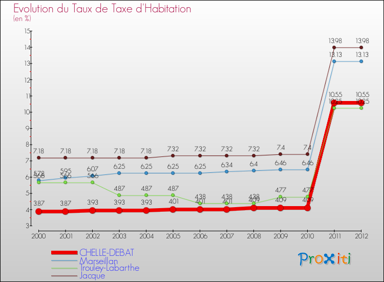 Evolution du taux de la taxe d'habitation pour CHELLE-DEBAT et les communes proches Comparaison des taux de la taxe d'habitation pour CHELLE-DEBAT et les communes voisines
