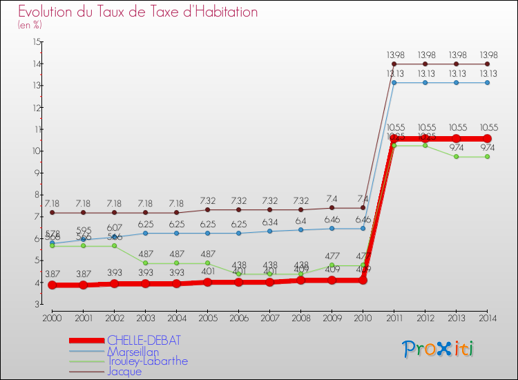 Evolution du taux de la taxe d'habitation pour CHELLE-DEBAT et les communes proches de 2000 à 2014 Comparaison des taux de la taxe d'habitation pour CHELLE-DEBAT et les communes voisines de 2000 à 2014