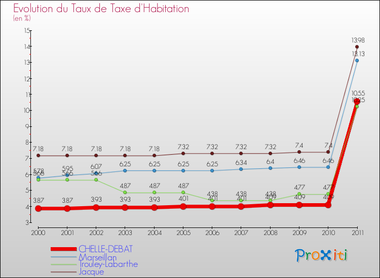 Evolution du taux de la taxe d'habitation pour CHELLE-DEBAT et les communes proches Comparaison des taux de la taxe d'habitation pour CHELLE-DEBAT et les communes voisines