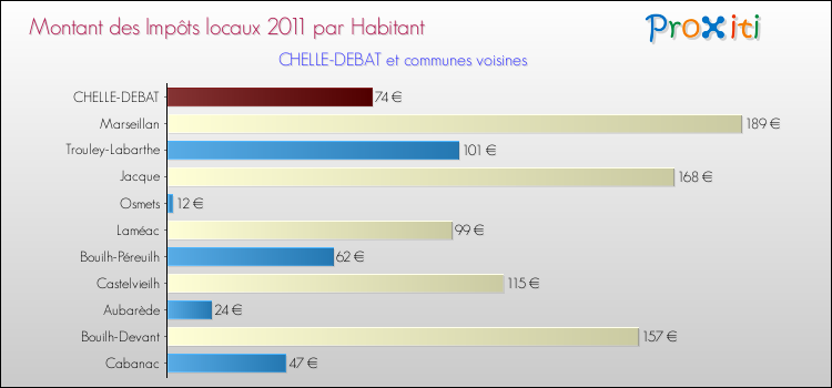 Montant des impôts locaux par Habitant pour CHELLE-DEBAT et les communes proches Comparaison des impôts locaux par habitant pour CHELLE-DEBAT et les communes voisines