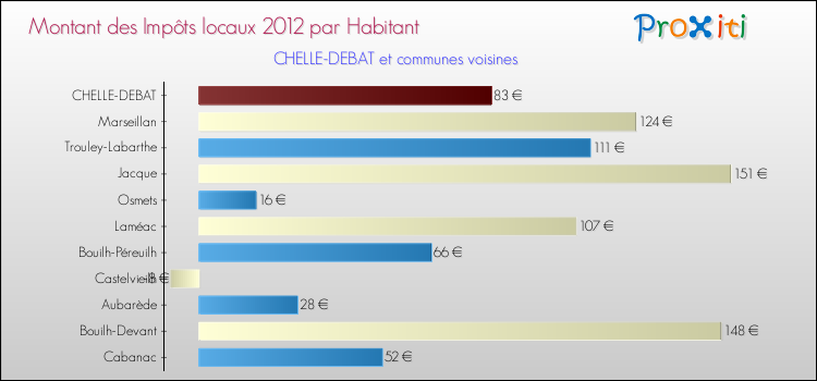 Montant des impôts locaux par Habitant pour CHELLE-DEBAT et les communes proches Comparaison des impôts locaux par habitant pour CHELLE-DEBAT et les communes voisines