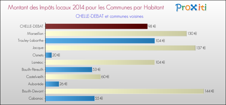 Montant des impôts locaux par Habitant pour CHELLE-DEBAT et les communes proches en 2014 Comparaison des impôts locaux par habitant pour CHELLE-DEBAT et les communes voisines en 2014